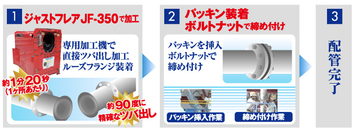 事業内容 ジャフトフレア工法 加工の流れ